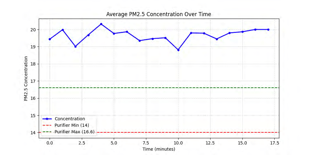 Reported PM2.5 readings over time compared with the purifier's minimum and maximum reference readings